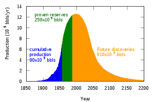 /frack_files/300px-Hubbert_peak_oil_plot.svg.png