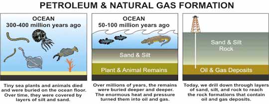 /frack_files/petroleumformation.jpg